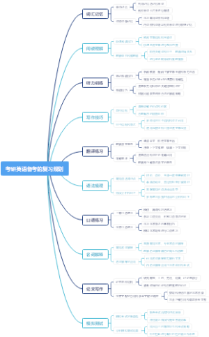 考研英语备考的复习规划