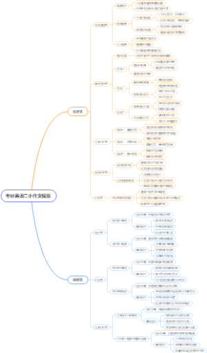 考研英语二小作文模版