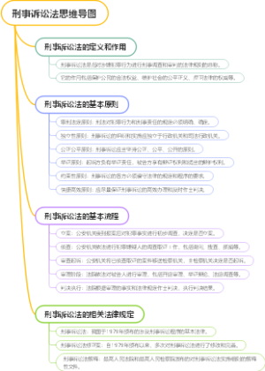 刑事诉讼法思维导图