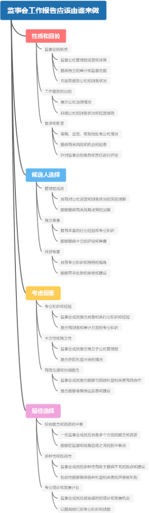 监事会工作报告应该由谁来做