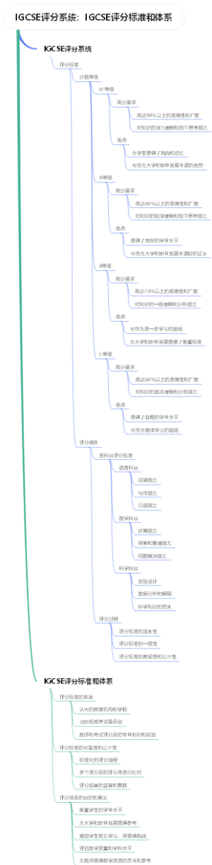 IGCSE评分系统：IGCSE评分标准和体系