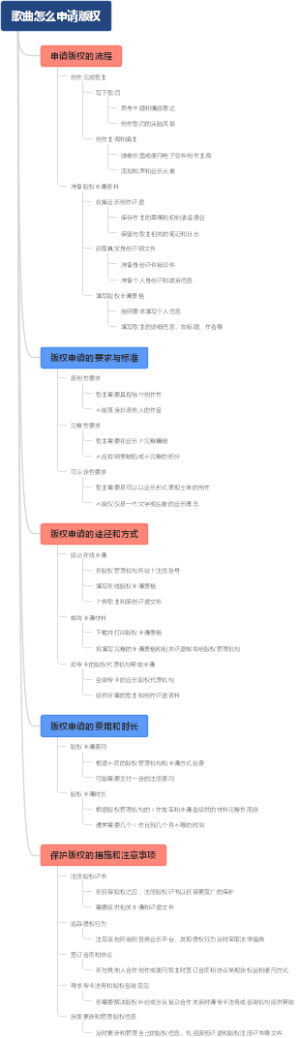歌曲怎么申请版权