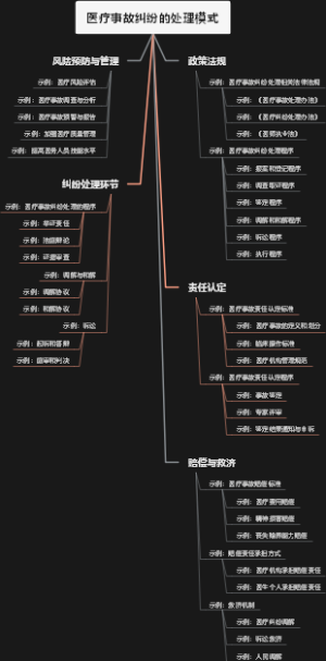 医疗事故纠纷的处理模式