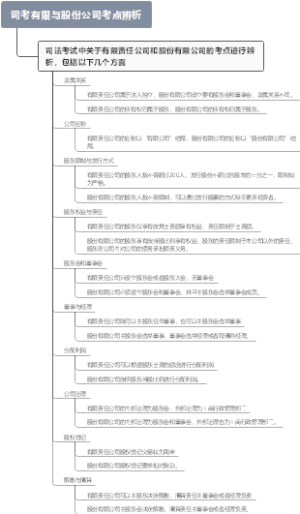 司考有限与股份公司考点辨析