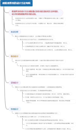 数据库系统的设计方法专辑