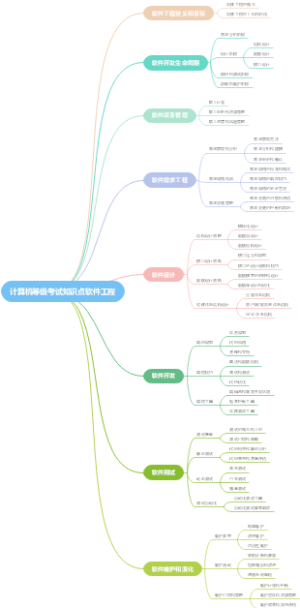 计算机等级考试知识点软件工程