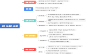 信用卡逾期怎么处理