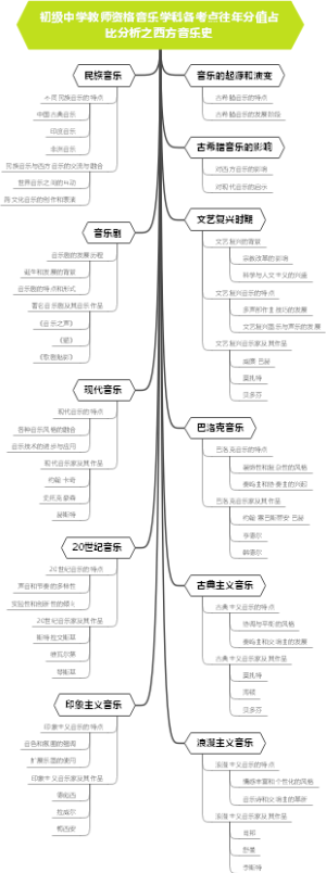 初级中学教师资格音乐学科各考点往年分值占比分析之西方音乐史