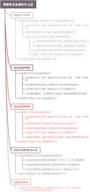 做食品企业要办什么证