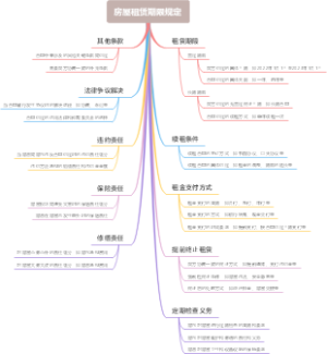 房屋租赁期限规定