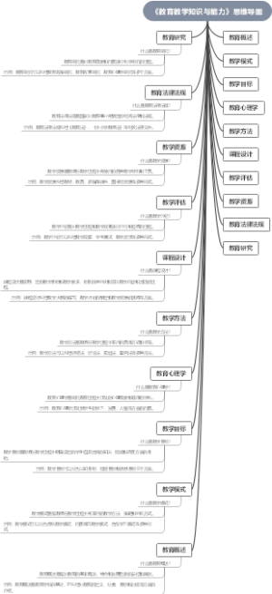 《教育教学知识与能力》思维导图