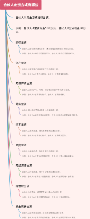 合伙人出资方式有哪些