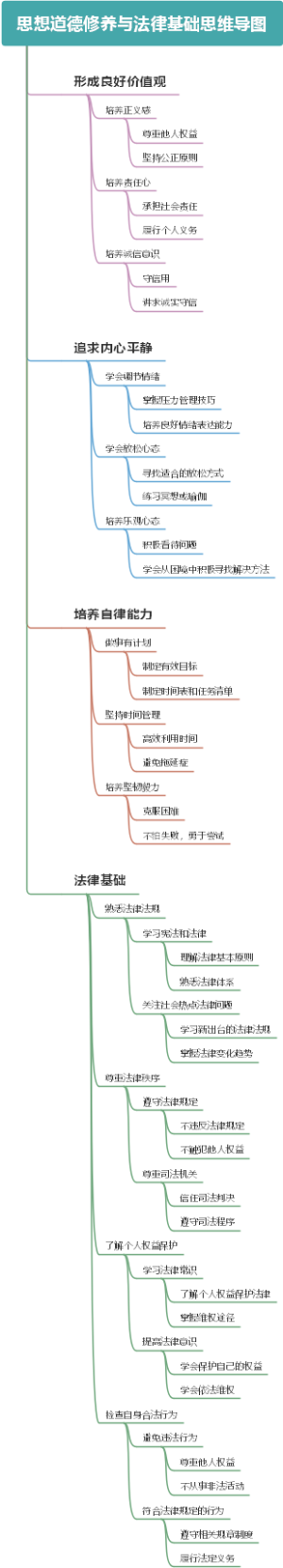 思想道德修养与法律基础思维导图