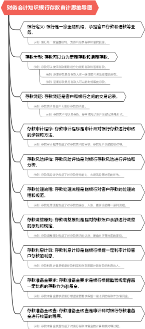 财务会计知识银行存款审计思维导图