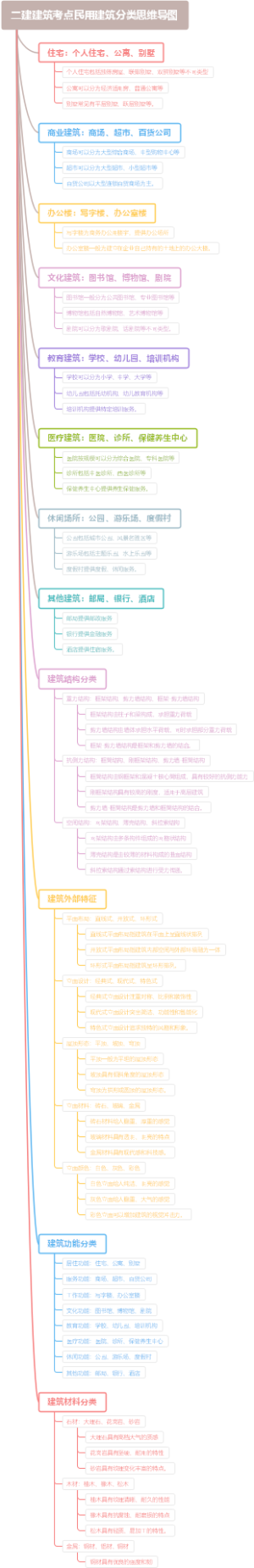 二建建筑考点民用建筑分类思维导图