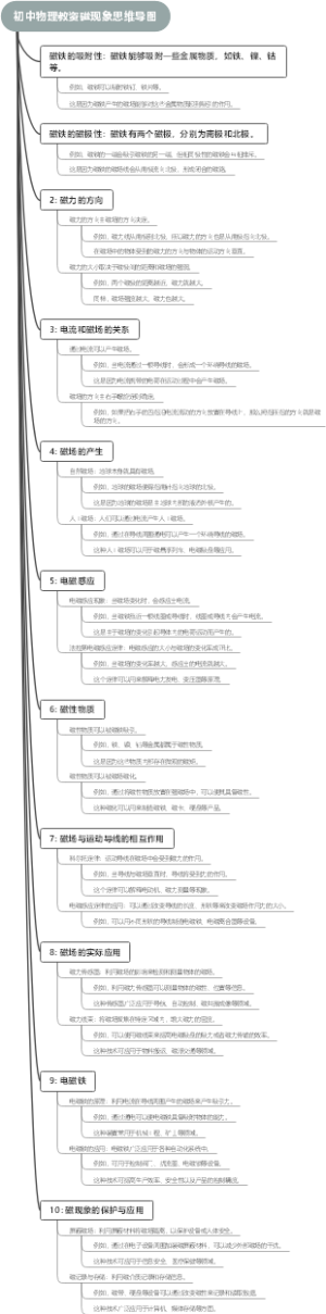 初中物理教资磁现象思维导图