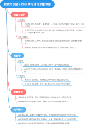 教资知识第十四章 学习理论思维导图