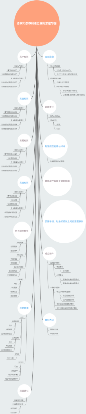 法学知识罪刑法定原则思维导图