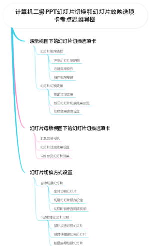 计算机二级PPT幻灯片切换和幻灯片放映选项卡考点思维导图