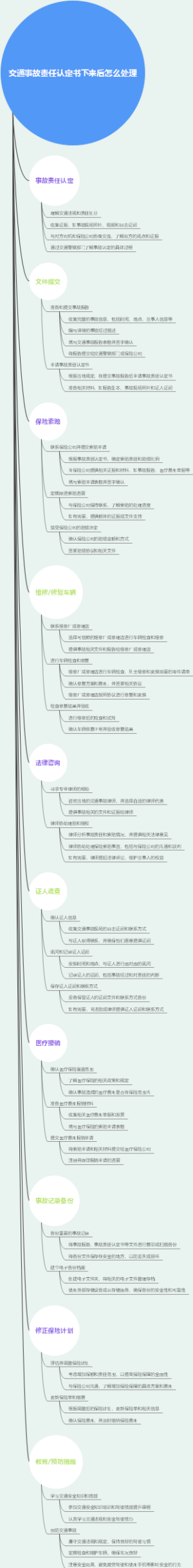 交通事故责任认定书下来后怎么处理