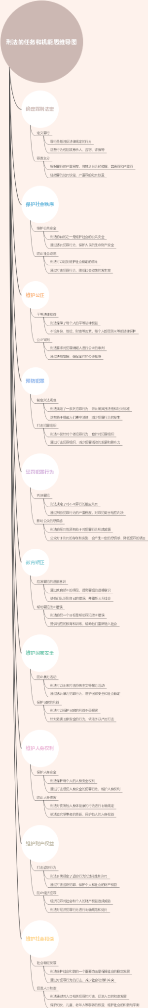 刑法的任务和机能思维导图