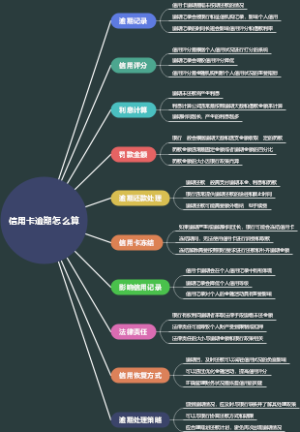 信用卡逾期怎么算