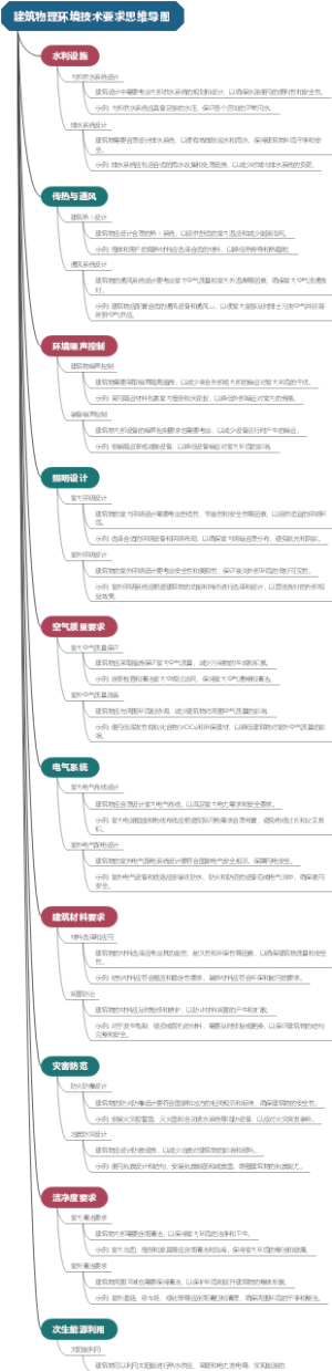 建筑物理环境技术要求思维导图
