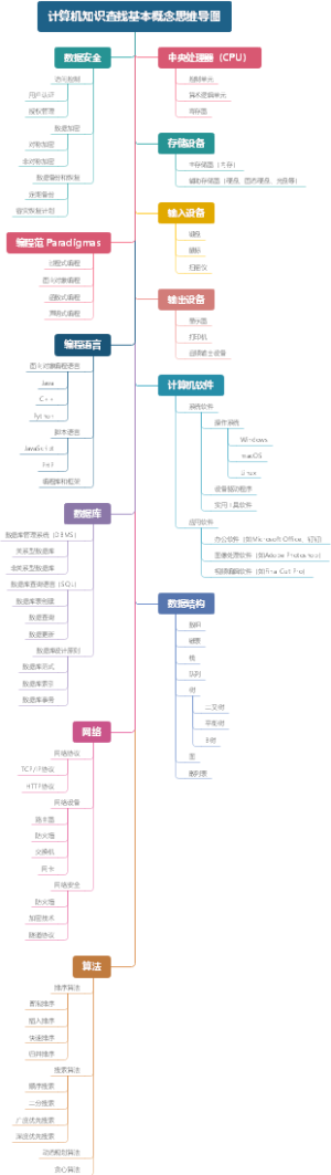 计算机知识查找基本概念思维导图