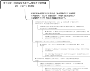 关于印发《中央国家机关工人技师考评实施细则》（试行）的通知