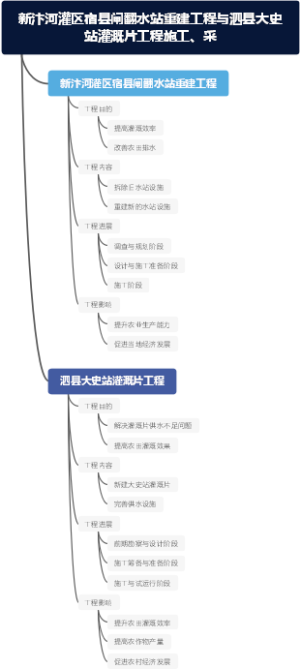 新汴河灌区宿县闸翻水站重建工程与泗县大史站灌溉片工程施工、采