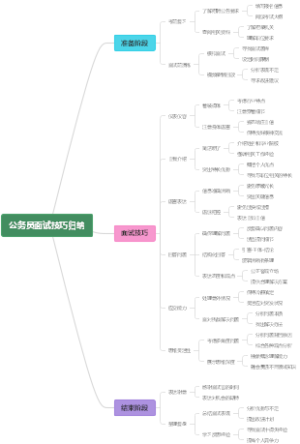 公务员面试技巧归纳