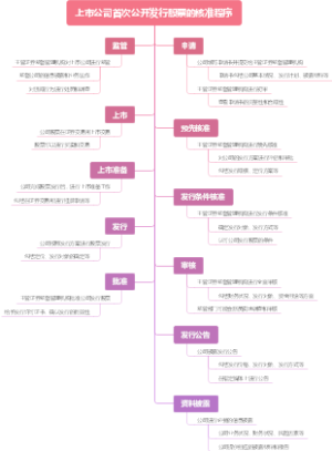 上市公司首次公开发行股票的核准程序
