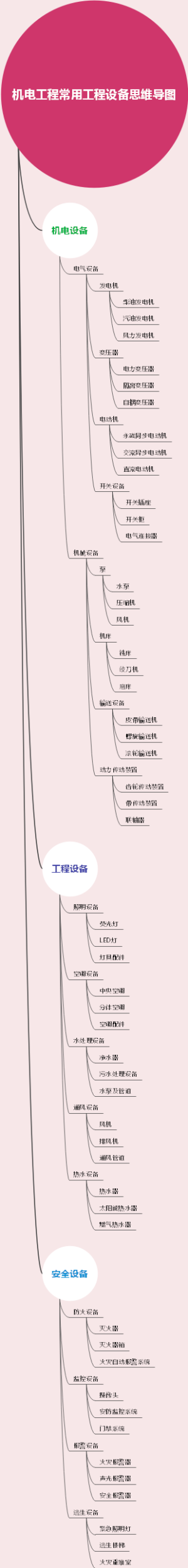 机电工程常用工程设备思维导图