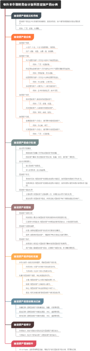 专升本中级财务会计资料固定资产的分类