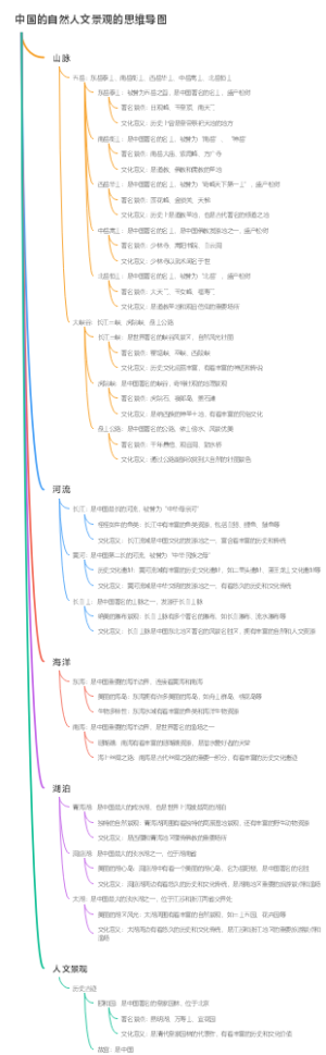 中国的自然人文景观的思维导图