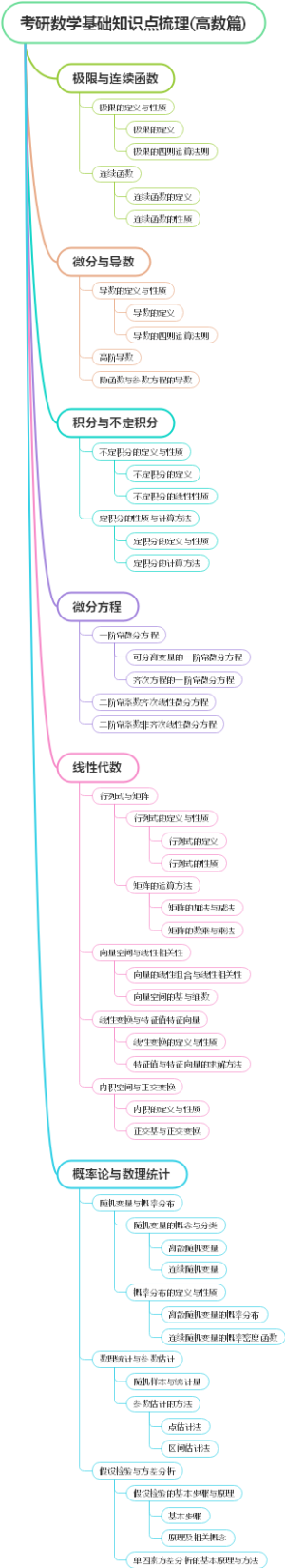 考研数学基础知识点梳理(高数篇)