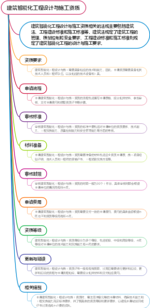 建筑智能化工程设计与施工资质