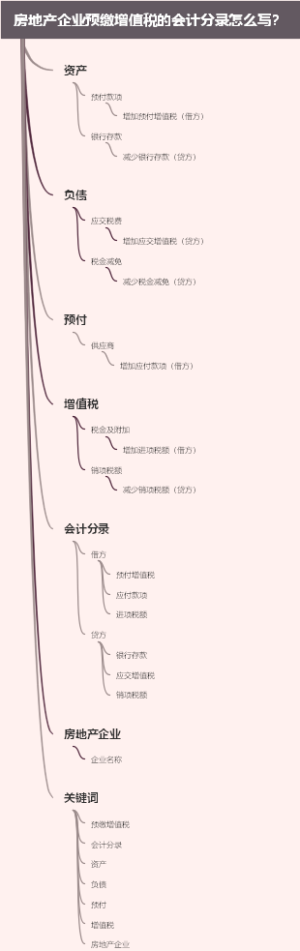 房地产企业预缴增值税的会计分录怎么写？
