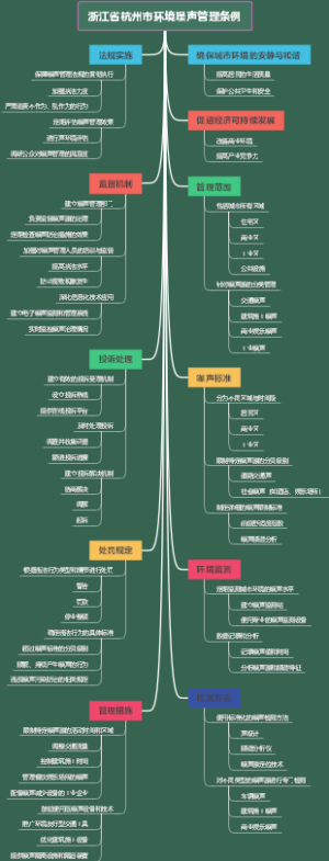 浙江省杭州市环境噪声管理条例