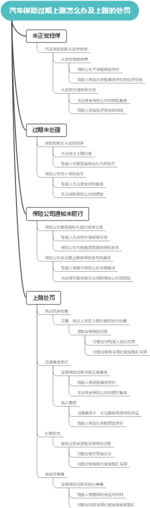 汽车保险过期上路怎么办及上路的处罚