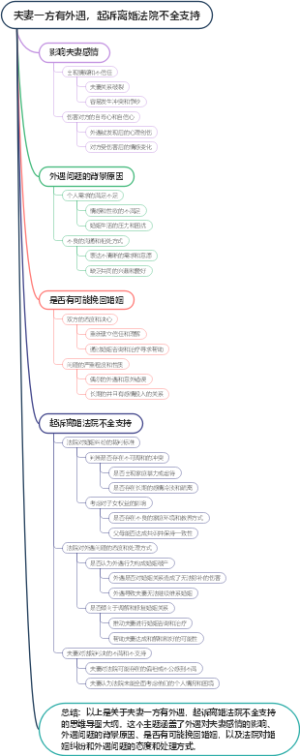 夫妻一方有外遇，起诉离婚法院不全支持