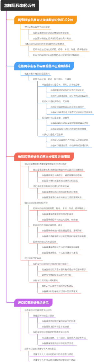 怎样写民事起诉书