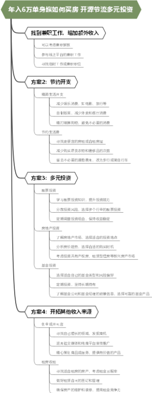 年入6万单身族如何买房 开源节流多元投资