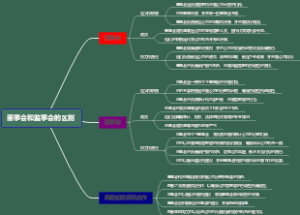董事会和监事会的区别