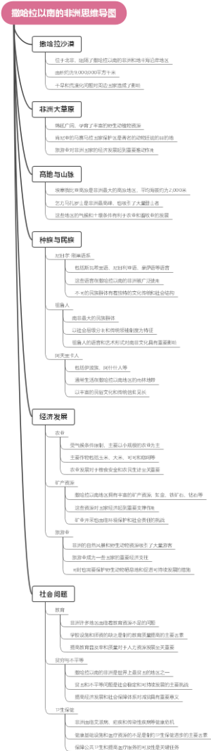 撒哈拉以南的非洲思维导图