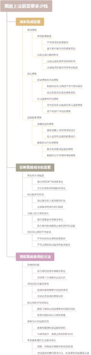 离婚上法庭需要多少钱