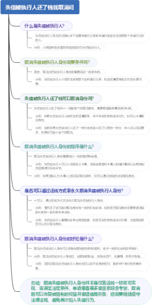 失信被执行人还了钱就取消吗