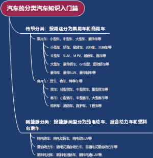 汽车的分类汽车知识入门篇