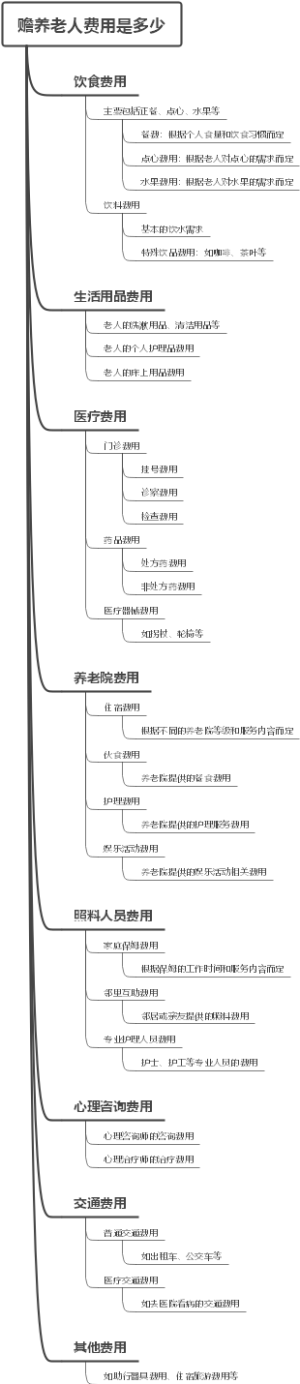 赡养老人费用是多少