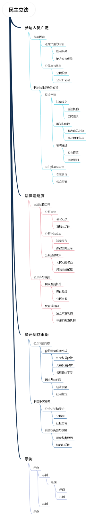 民主立法